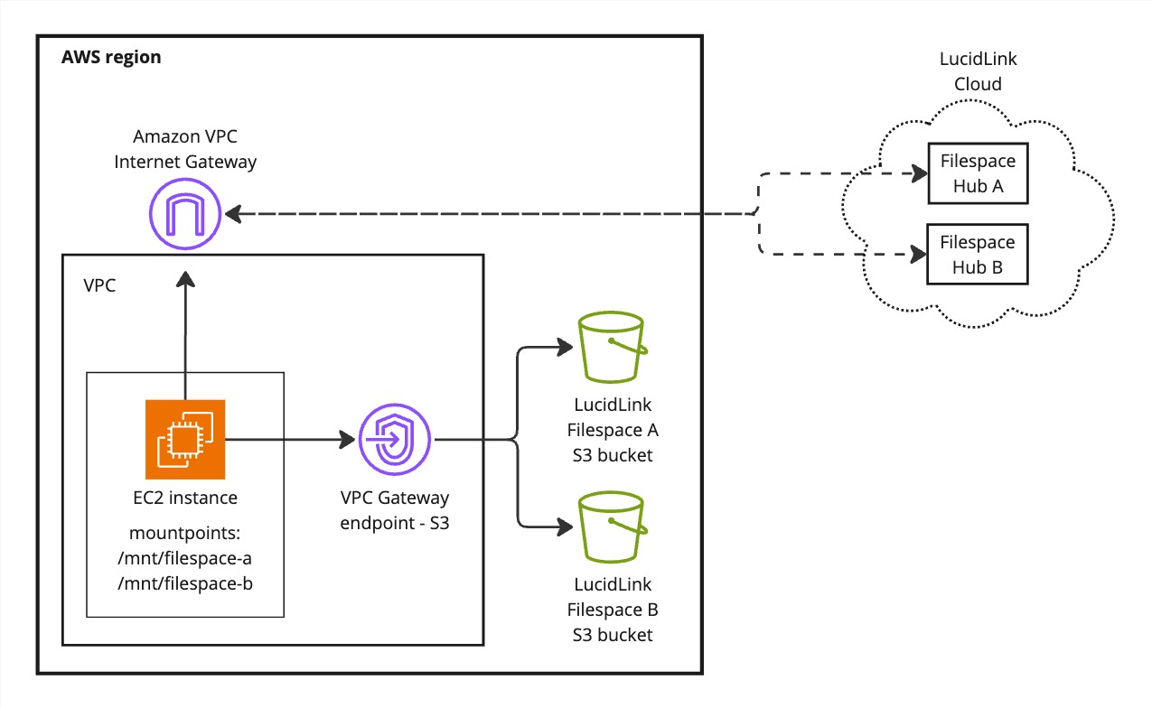 AWS VPC Gateway for S3 endpoints - AWS example.jpg