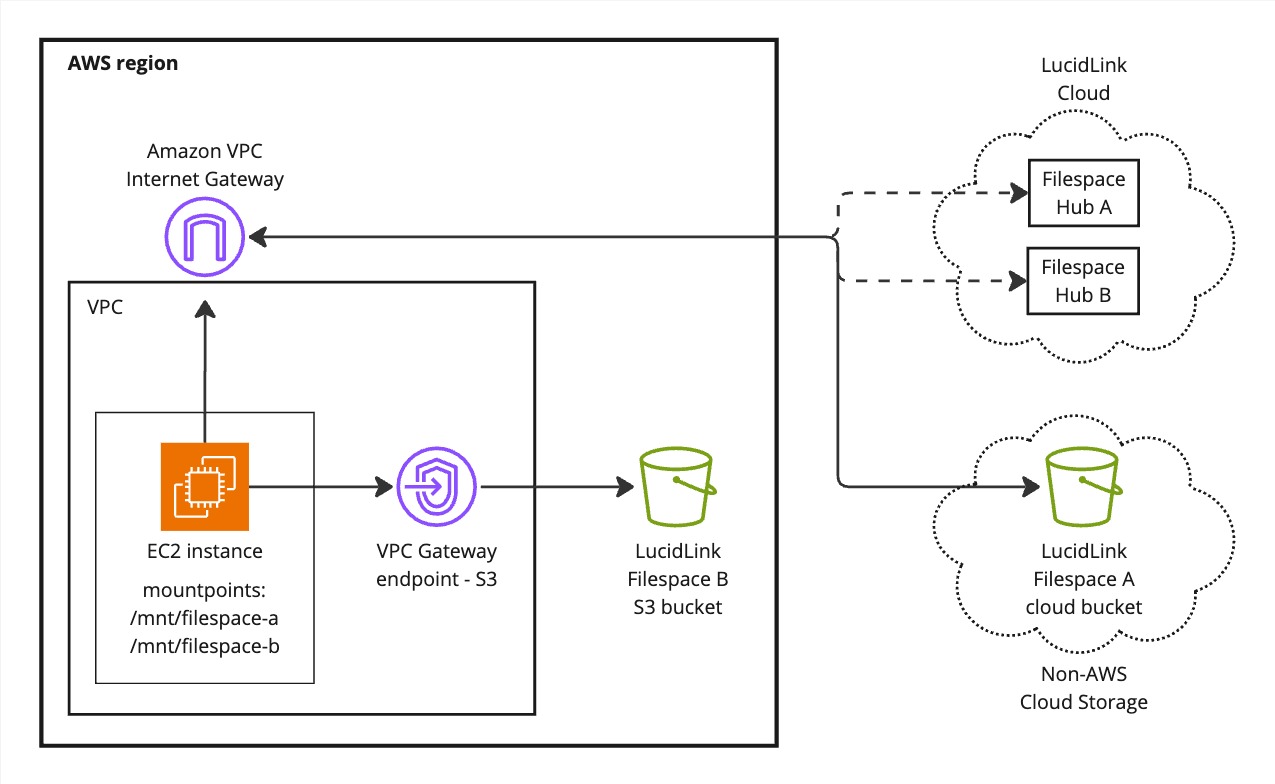 AWS VPC Gateway for S3 endpoints - Multi-cloud example.jpg